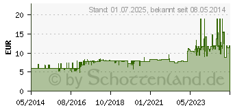 Preistrend fr FRESUBIN ENERGY DRINK Erdbeere Trinkflasche (03692470)