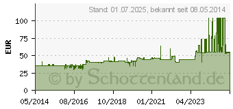 Preistrend fr FRESUBIN ENERGY DRINK Erdbeere Trinkflasche (03692607)