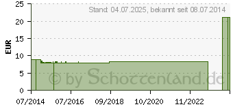 Preistrend fr MAGNESIUM KOMPLEX Kapseln (03694291)