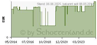 Preistrend fr PFLASTER hypoallergen sensitive 2 Gren (03694345)