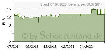 Preistrend fr REVET H 4 Globuli f.Heimtiere (03694776)