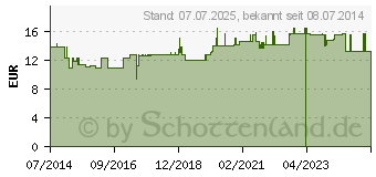 Preistrend fr REVET H 10 Globuli f.Heimtiere (03694813)