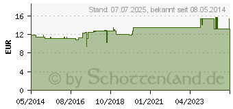 Preistrend fr REVET H 12 Globuli f.Heimtiere (03696551)