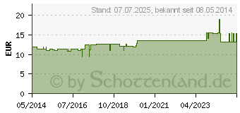 Preistrend fr REVET H 13 Globuli f.Heimtiere (03703015)