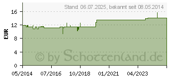 Preistrend fr REVET H 18 Globuli f.Heimtiere (03703021)