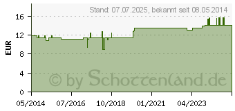 Preistrend fr REVET H 24 Globuli f.Heimtiere (03703038)