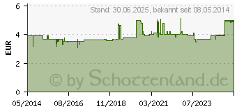 Preistrend fr GLUCOSE 5% B.Braun Ecoflac Plus (03705273)