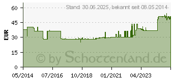 Preistrend fr GLUCOSE 5% B.Braun Ecoflac Plus (03705385)