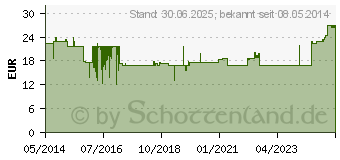 Preistrend fr GLUCOSE 5% B.Braun Ecoflac Plus (03705391)