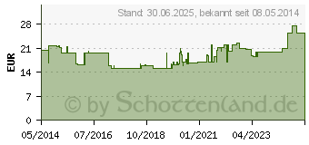 Preistrend fr GLUCOSE 5% B.Braun Ecoflac Plus (03705422)