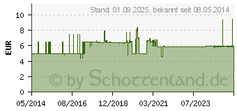 Preistrend fr BAKTOLAN balm pure (03706611)