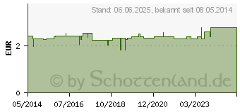 Preistrend fr HOLLE Bio Baby Dinkel Zwieback (03706901)