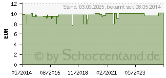 Preistrend fr BIOLAN Gel Augentropfen (03706924)