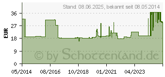 Preistrend fr ISOTONE Kochsalz-Lsung 0,9% Braun Ecoflac Plus (03710647)