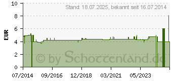 Preistrend fr JONY Zahnbrste (03710788)