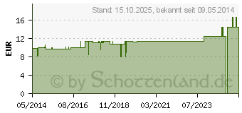 Preistrend fr MATRATZEN SCHUTZBEZUG Komfort (03710825)