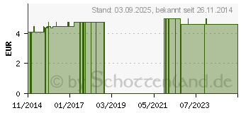 Preistrend fr BIENENWACHSWICKEL Gr.1 Wickel & Co. (03713841)