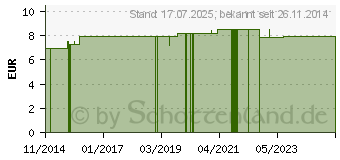 Preistrend fr BIENENWACHSWICKEL Gr.2 Wickel & Co. (03713858)