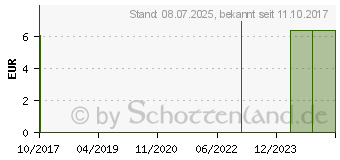 Preistrend fr OHRKOMPRESSE Wickel & Co. (03714042)