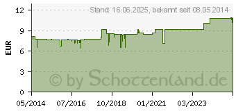 Preistrend fr ARDEYNEPHRON Kapseln (03714438)