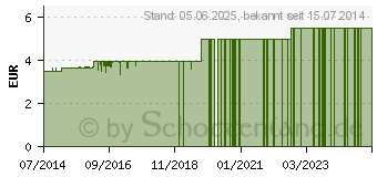 Preistrend fr HEILWOLLE (03714504)