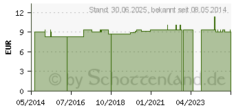 Preistrend fr GLASNAGELFEILE 4x22x195 abgerundet m.Hlle Arvitax (03716207)