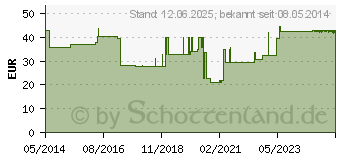 Preistrend fr TENA FLEX plus XL (03716383)