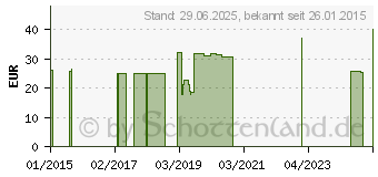 Preistrend fr SUPRIMA Inkontinenzhose 1217 Gr.44 (03719915)