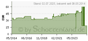 Preistrend fr OPSITE Flexigrid transp.Wundverb.10x12 cm steril (03722283)