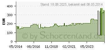 Preistrend fr OPSITE Flexigrid transp.Wundverb.10x12 cm steril (03722308)