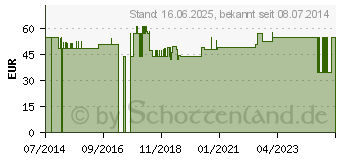 Preistrend fr ALGIVON Plus Honigalginat Wundauflage 5x5 cm (03723963)