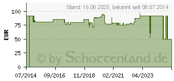 Preistrend fr ALGIVON Plus Honigalginat Wundauflage 10x10 cm (03723986)