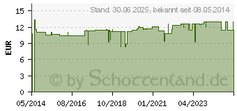 Preistrend fr DR.BONSES Pferde-Balsam (03724477)