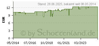 Preistrend fr SANDDORNL (03726915)