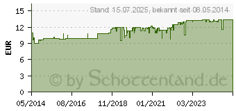 Preistrend fr BRONCHICUM Elixir (03728305)