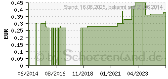 Preistrend fr APONORM Schraubdeckel Dose 30 g (03732904)