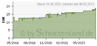 Preistrend fr BIGAIA Tropfen (03734599)