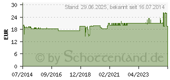 Preistrend fr STOMAHESIVE Hautschutzpaste (03737557)