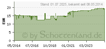 Preistrend fr FLOSA Balance Granulat Dose (03737706)