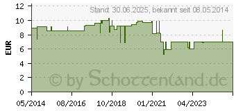 Preistrend fr NILODOR Pumpspray (03739415)