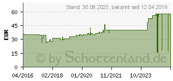 Preistrend fr CUTICERIN 7,5x7,5 cm Gaze m.Salbenbeschichtung (03744758)