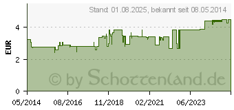 Preistrend fr PINIMENTHOL Erkltungssalbe Eucal./Kiefern./Menth. (03745284)