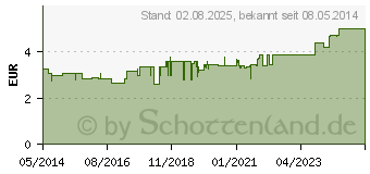 Preistrend fr PINIMENTHOL Erkltungsbalsam mild (03745321)