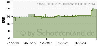 Preistrend fr NOVOFINE Nadeln 0,25x6 mm (03746071)