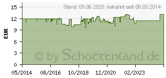 Preistrend fr HYLO-CARE Augentropfen (03754426)