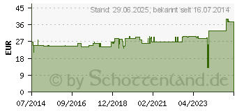 Preistrend fr SPITZNER Balneo Lavendel lbad (03755377)