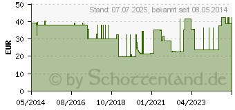 Preistrend fr RINGER LSUNG Bernburg PE-Flaschen (03755414)