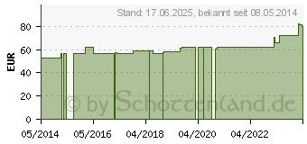 Preistrend fr ABNOBAVISCUM Abietis 0,02 mg Ampullen (03756224)