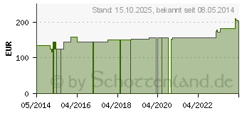 Preistrend fr ABNOBAVISCUM Abietis 0,02 mg Ampullen (03756230)