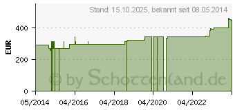 Preistrend fr ABNOBAVISCUM Abietis 0,02 mg Ampullen (03756247)